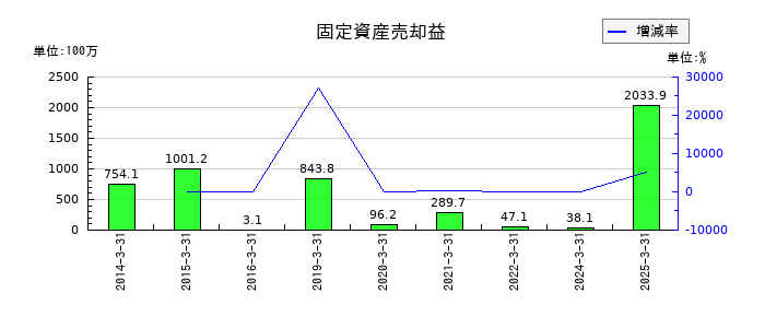 玉井商船の特別利益合計の推移