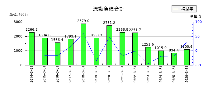 玉井商船の流動負債合計の推移