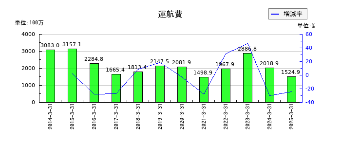 玉井商船の運航費の推移