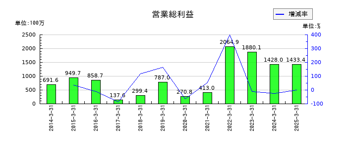 玉井商船の営業総利益の推移