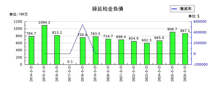玉井商船の繰延税金負債の推移