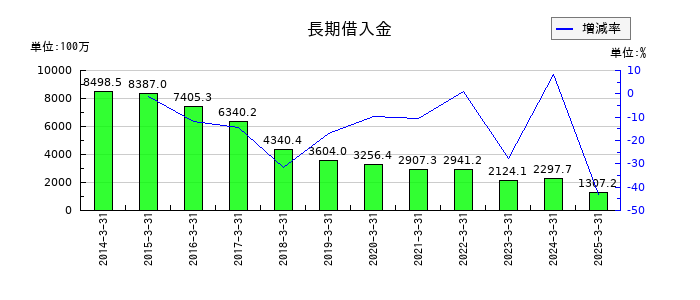 玉井商船の長期借入金の推移