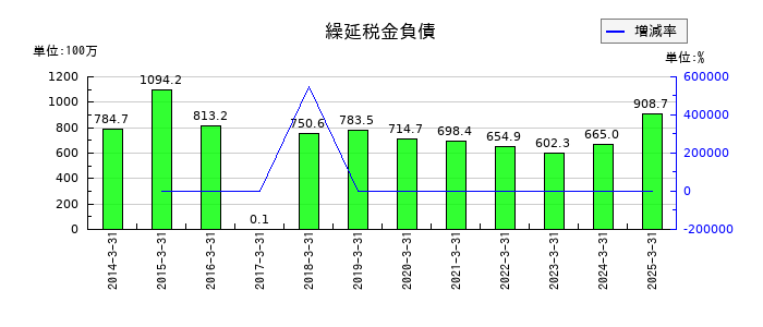 玉井商船の繰延税金負債の推移