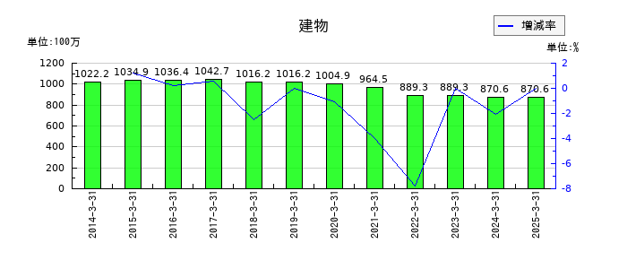 玉井商船の建物の推移