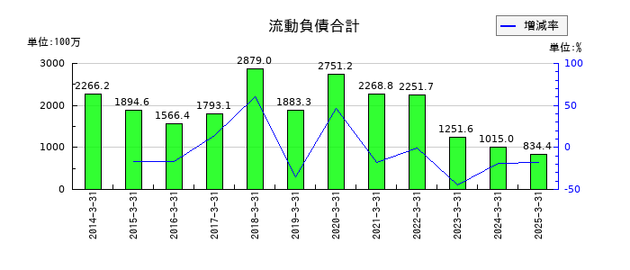 玉井商船の流動負債合計の推移