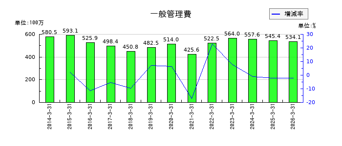 玉井商船の一般管理費の推移
