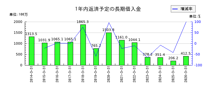玉井商船の1年内返済予定の長期借入金の推移