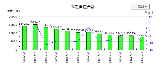 玉井商船の固定資産合計の推移