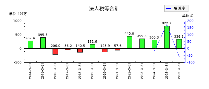 玉井商船の法人税等合計の推移