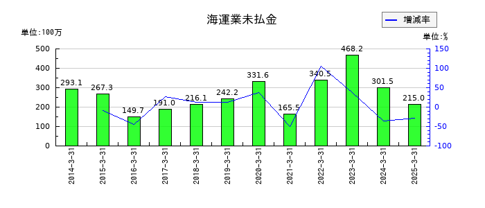 玉井商船の海運業未払金の推移