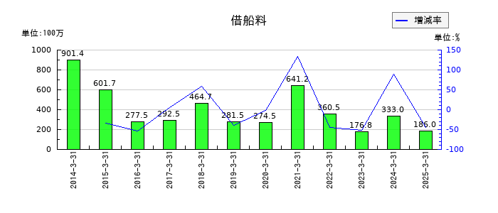 玉井商船の借船料の推移