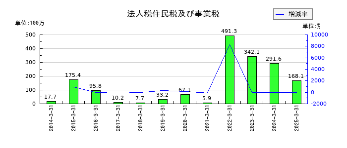 玉井商船の法人税住民税及び事業税の推移