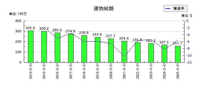 玉井商船の建物純額の推移