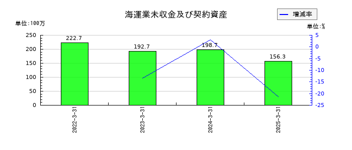 玉井商船の海運業未収金及び契約資産の推移