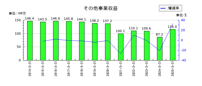 玉井商船のその他事業収益の推移