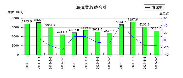 玉井商船の海運業収益合計の推移
