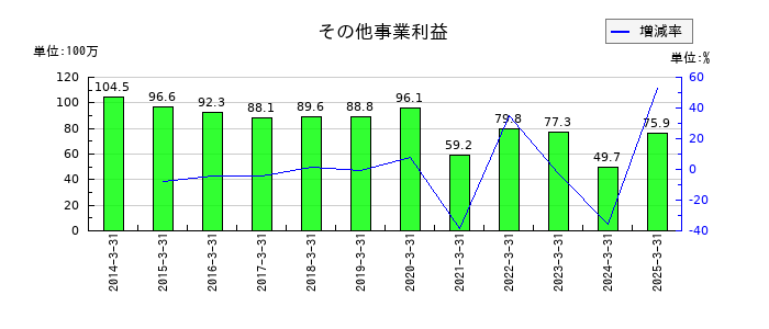 玉井商船のその他事業利益の推移