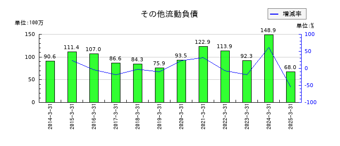 玉井商船のその他流動負債の推移