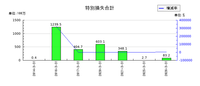 玉井商船の特別損失合計の推移