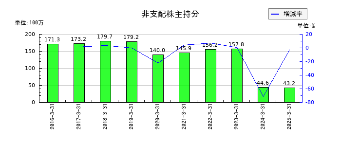 玉井商船のその他事業費用の推移