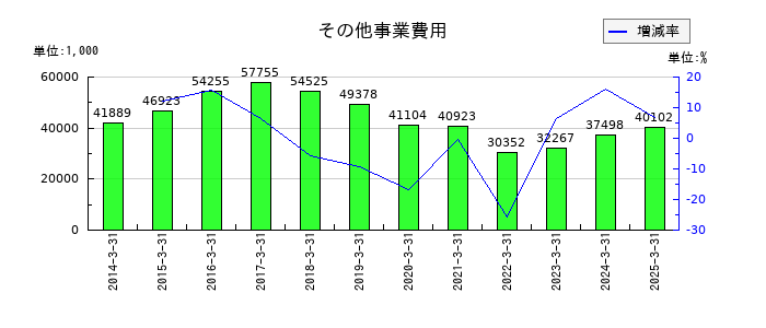 玉井商船のその他事業費用の推移