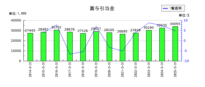 玉井商船の受取配当金の推移