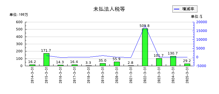 玉井商船の未払法人税等の推移