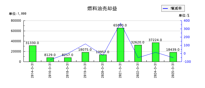 玉井商船の燃料油売却益の推移