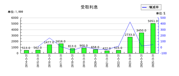 玉井商船のゴルフ会員権売却損の推移