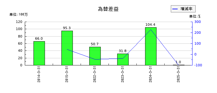 玉井商船の為替差益の推移