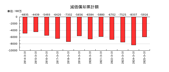 玉井商船の減価償却累計額の推移