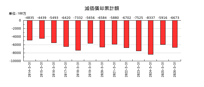 玉井商船の減価償却累計額の推移