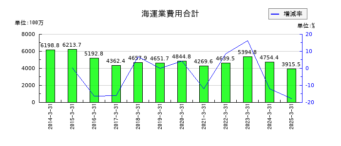 玉井商船の海運業費用合計の推移