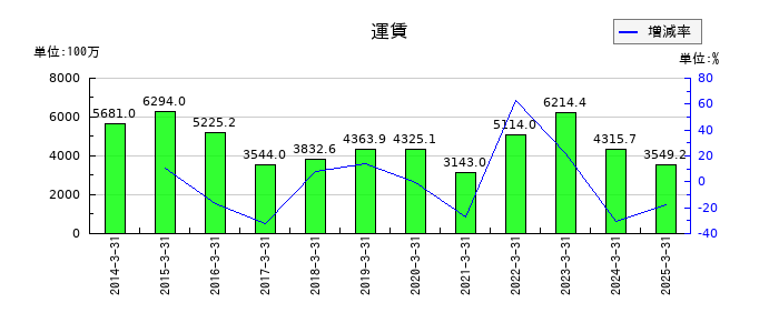 玉井商船の運賃の推移