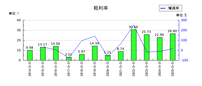 玉井商船の粗利率の推移