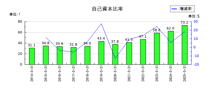 玉井商船の自己資本比率の推移