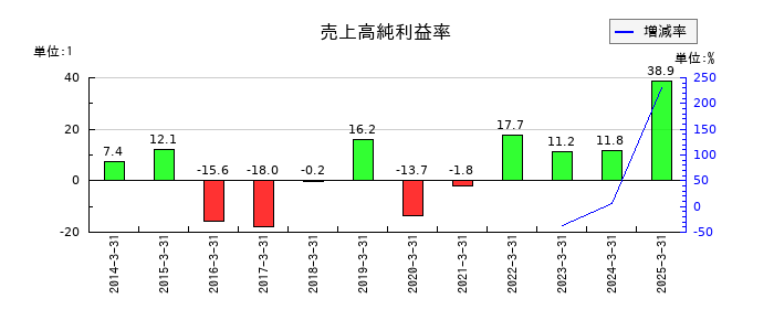 玉井商船の売上高純利益率の推移