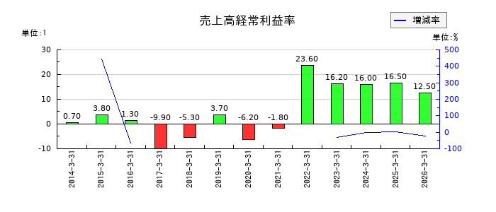 玉井商船の売上高経常利益率の推移