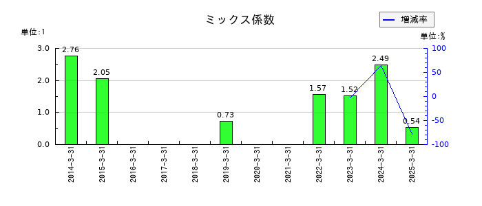 玉井商船のミックス係数の推移