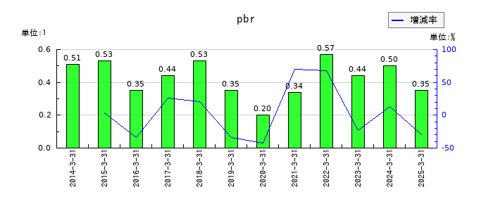 玉井商船のpbrの推移