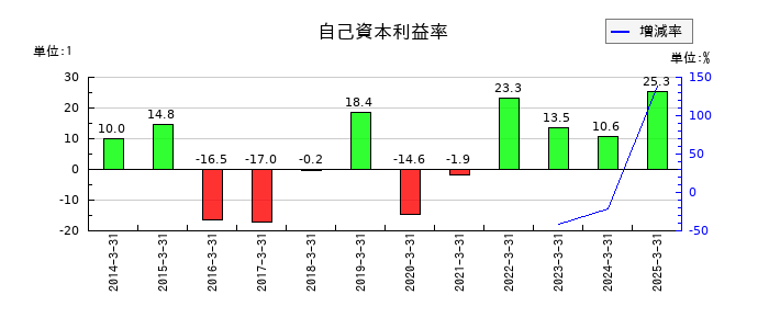玉井商船の自己資本利益率の推移