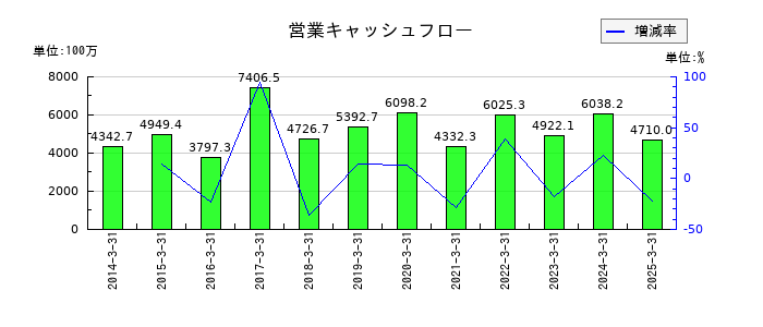 共栄タンカーの営業キャッシュフロー推移
