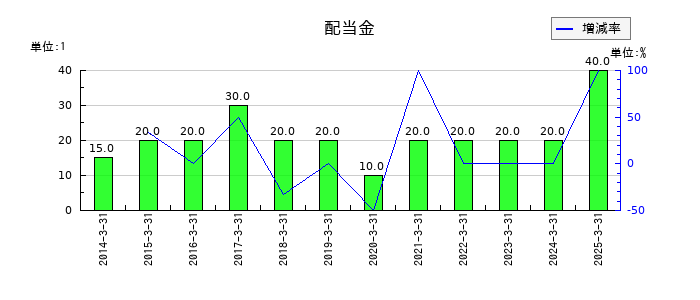 共栄タンカーの年間配当金推移