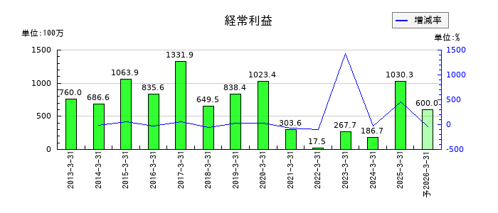 共栄タンカーの通期の経常利益推移
