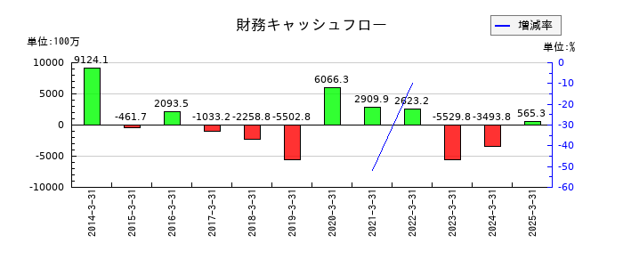 共栄タンカーの財務キャッシュフロー推移