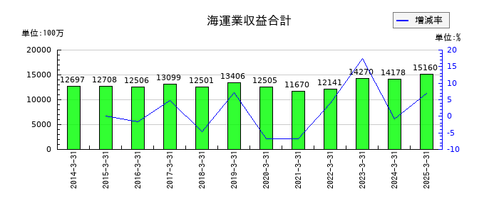 共栄タンカーの海運業収益合計の推移