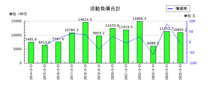 共栄タンカーの流動負債合計の推移