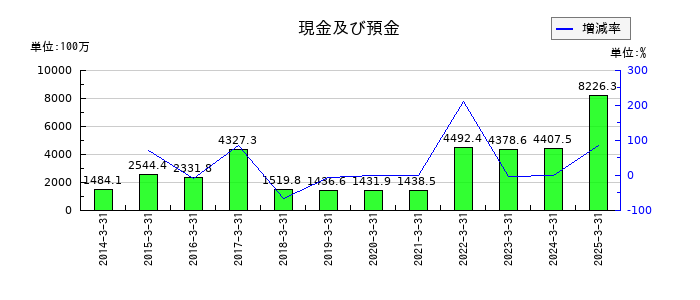 共栄タンカーの現金及び預金の推移