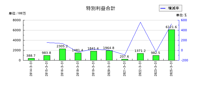 共栄タンカーの特別利益合計の推移
