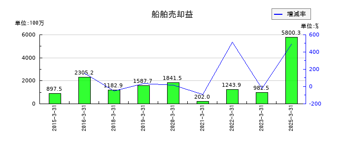 共栄タンカーの船舶売却益の推移